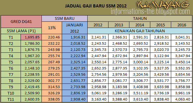 Lagi Berita: Kerajaan diminta umum segera jadual pelarasan ...