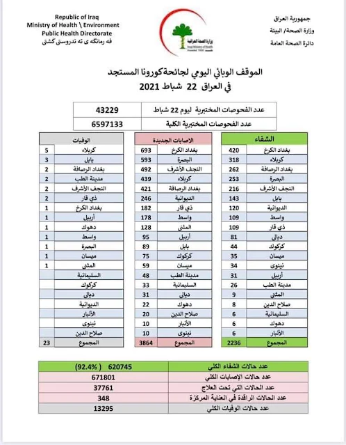 الموقف الوبائي اليومي لجائحة كورونا المستجد في العراق ليوم الاثنين الموافق 22 شباط  2021