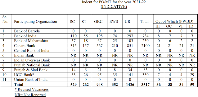 IBPS PO 2020: Check 3517 PO-MT Vacancy