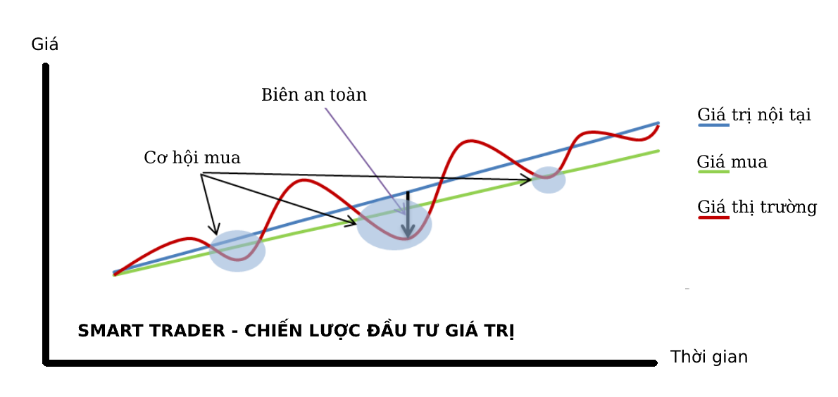 Chiến lược đầu tư giá trị