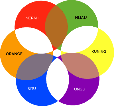 Pengertian Warna Primer Sekunder Tersier Netral Contohnya