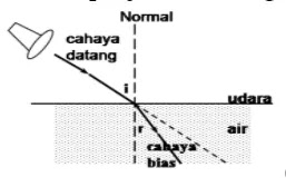 TEORI - SOAL DAN PENYELESAIAN PEMBIASAN CAHAYA