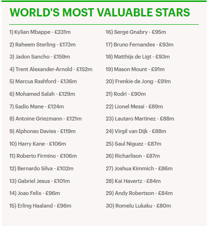 Kylian Mbappe rated the most valuable player in the world