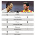 Comparação Cristiano Ronaldo x Lionel Messi