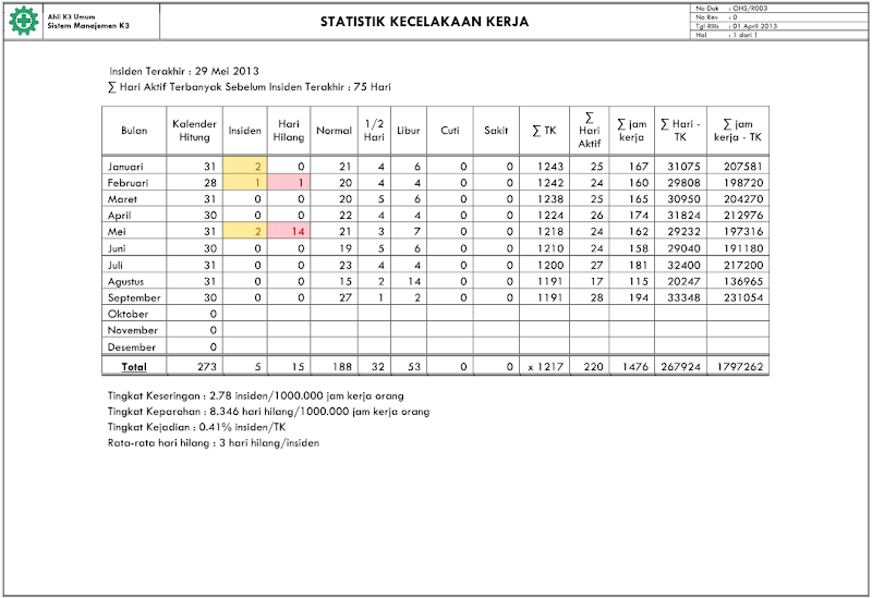 25+ Data Statistik Kecelakaan Kerja Perusahaan