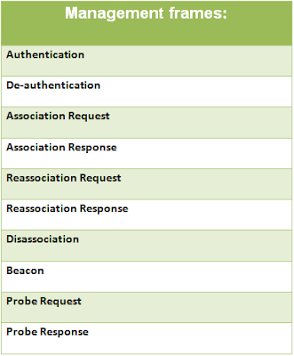 Management Frames