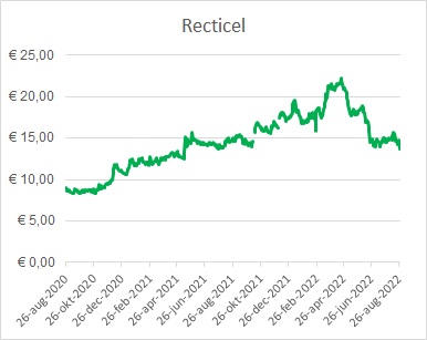 grafiek aandeel Recticel