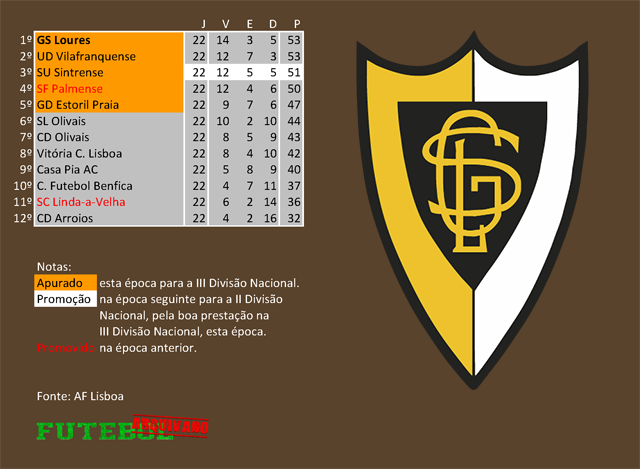 classificação campeonato regional distrital associação futebol lisboa 1964 loures