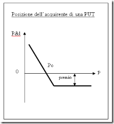 opzione-put-cambio-forex