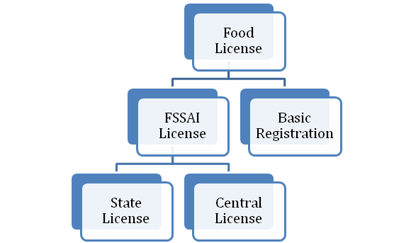 FSSAI License