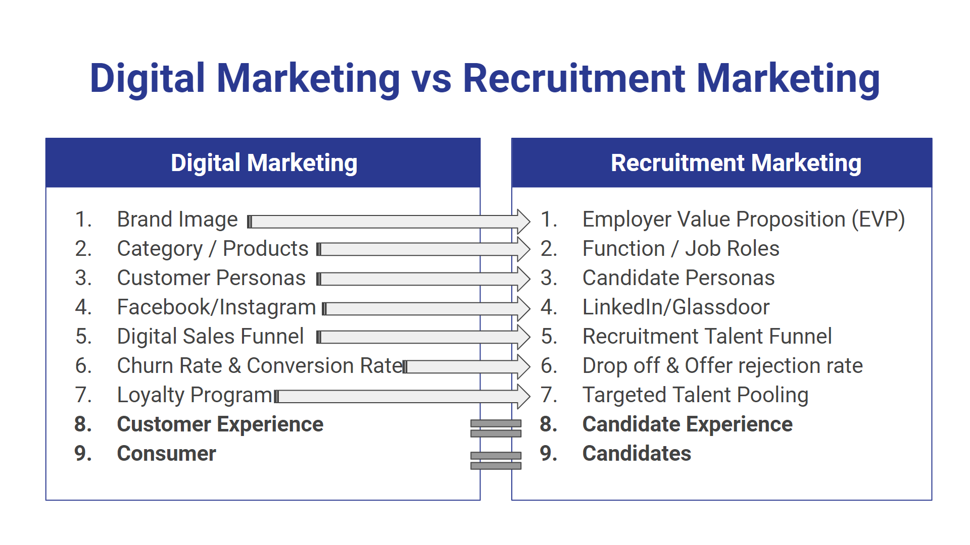 Recruitment marketing vs digital marketing