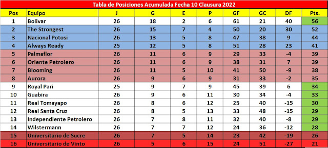 Acumulada Fecha 10 Clausura 2022