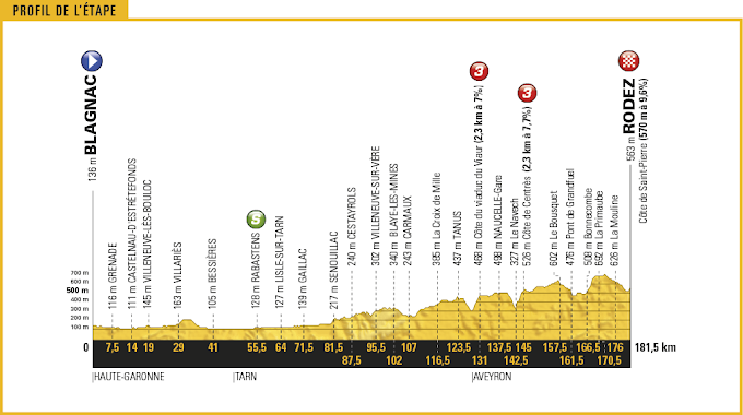 Tour de Francia 2017 - Altimetría 14ª etapa