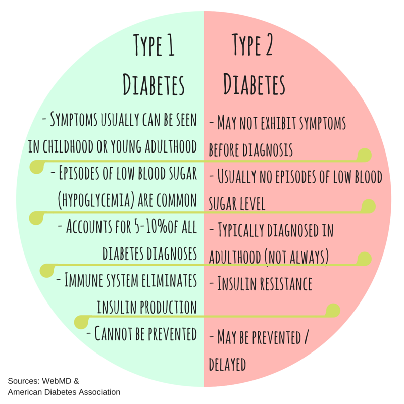 Diabetes Type  Difference