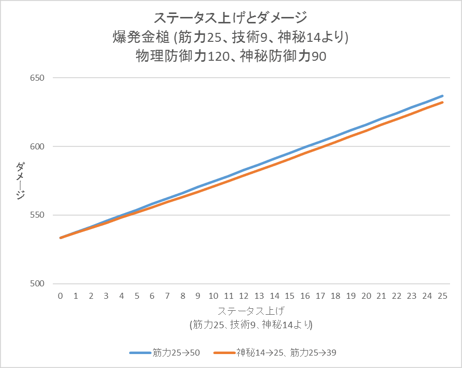 ブラッドボーン 攻撃力を高める最適なステ振りとは そうるずにっき