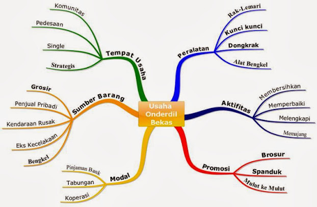 usaha onderdil bekas mindmap