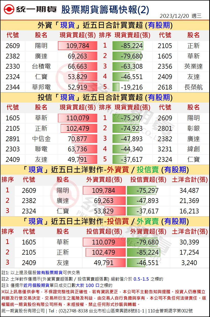 股票期貨盤後籌碼2