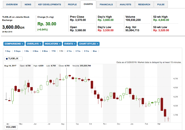 pergerakan harga saham TLKM weekly