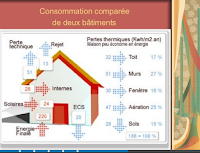 Le confort thermique et l'habitât Exposée