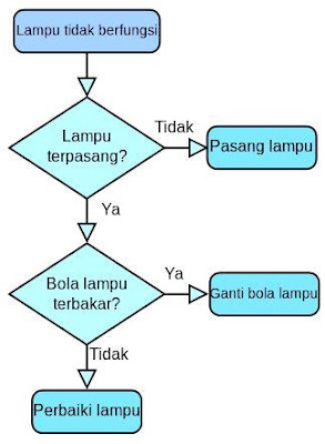 contoh flowchart proses