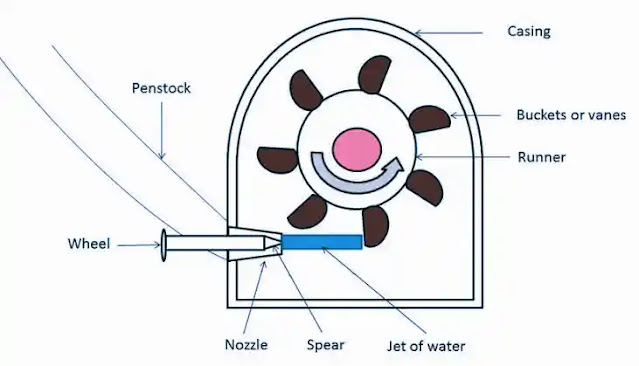 Pelton Turbine: Components, Working, Application, Diagram