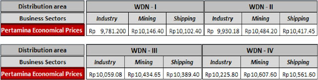 JALINAN GROUP  PT Pumas Petro Lampung: Harga Keekonomian 