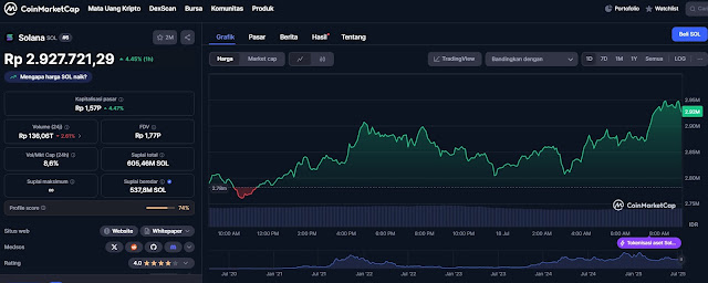Harga Kripto Hari Ini, Jumat 18 Juli 2025, Harga Bitcoin dan Solana di $120.212
