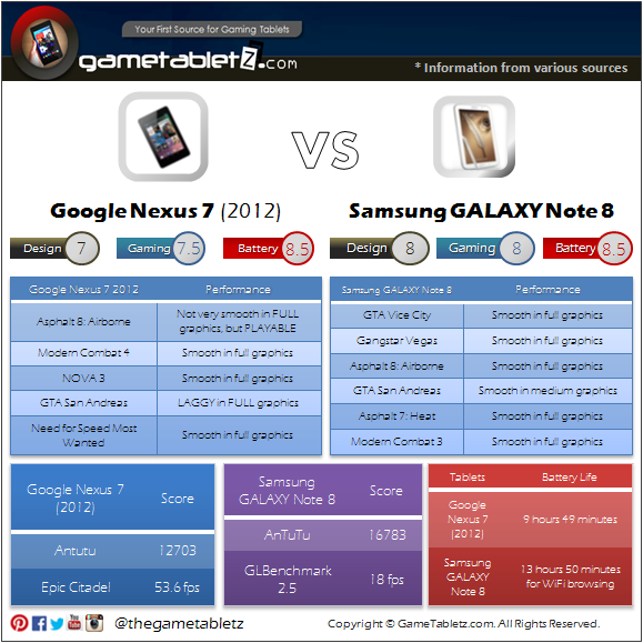 Google Nexus 7 (2012) vs Samsung GALAXY Note 8 benchmarks and gaming performance