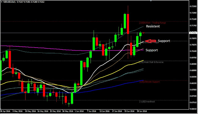 Forex Daily Analysis NZDUSD July 01, 2016