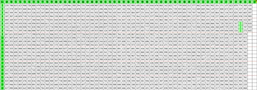 Thailand Lottery Result Chart 1969-2022