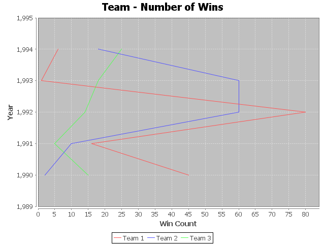 XY Line Graph - Plot Orientation set to Horizontal - JFreeChart - Java Example