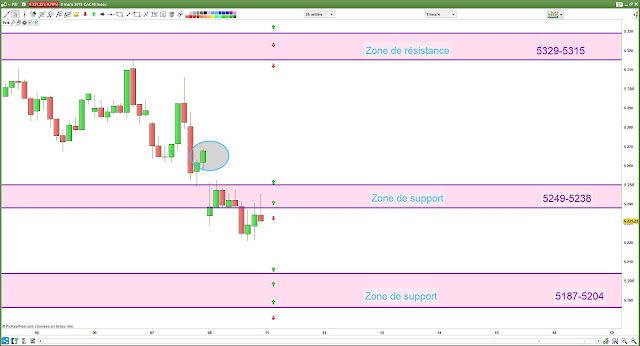 Plan et matrice de trading scalping CAC 40 bilan 07/03/19