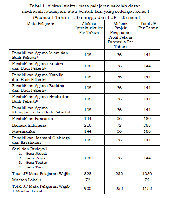 Alokasi Waktu Kurikulum SD
