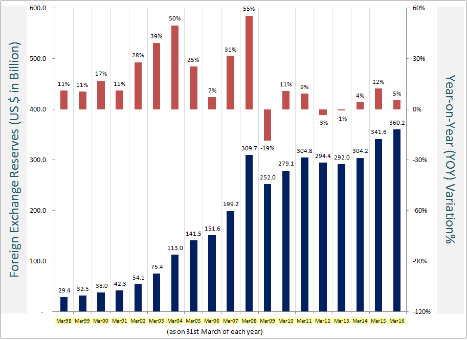 Foreign Exchange Reserves Of India 1998 2018 - 