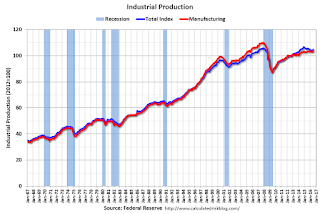 Industrial Production