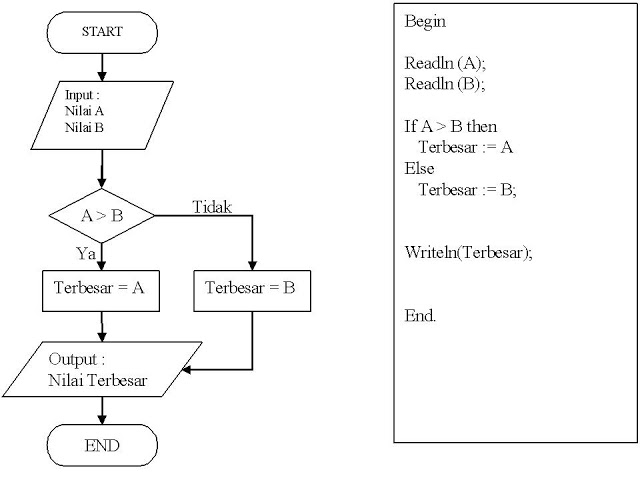 Sejarah Komputer dan Diagram Alir (Flowchart)