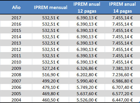 IPREM desde 2004 a 2017