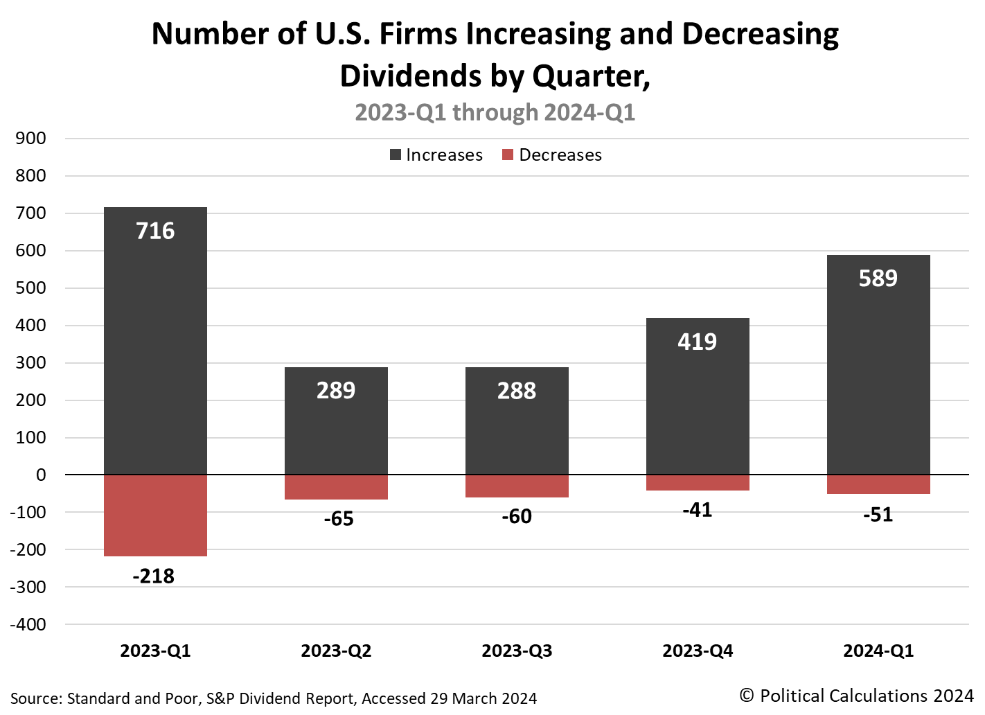 Number of U.S. Firms Increasing and Decreasing Dividends by Quarter, 2022-Q4 through 2023-Q4