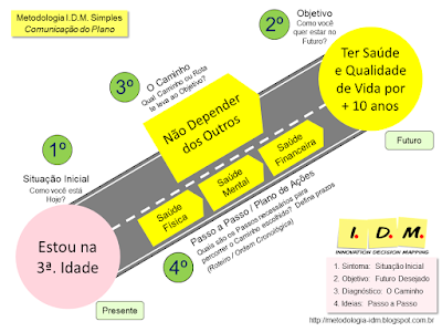Metodologia IDM Innovation Decision Mapping - Planejamento Decisão Engajamento Equipe Treinamento Liderança
