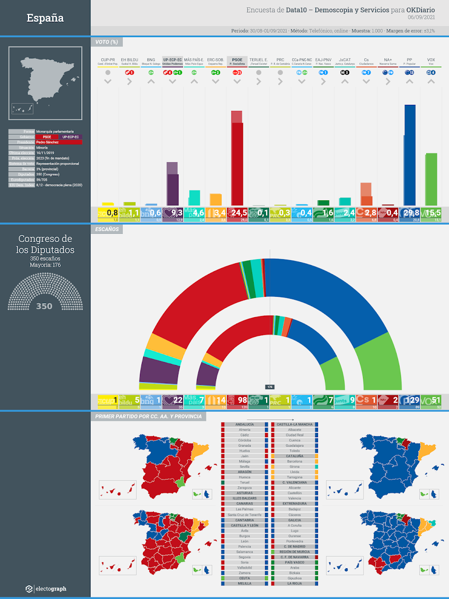 Gráfico de la encuesta para elecciones generales en España realizada por Data10 - Demoscopia y Servicios para OKDiario, 6 de septiembre de 2021