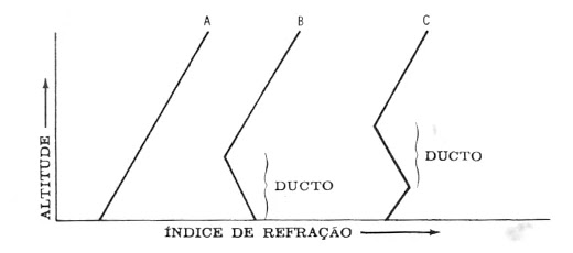 Curvas de índice de refração versus altitude.