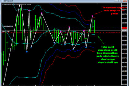 Bolinger Scalping Strategy