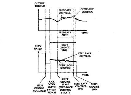 Feedback control of clutch engagement pressure (Mitsubishi).