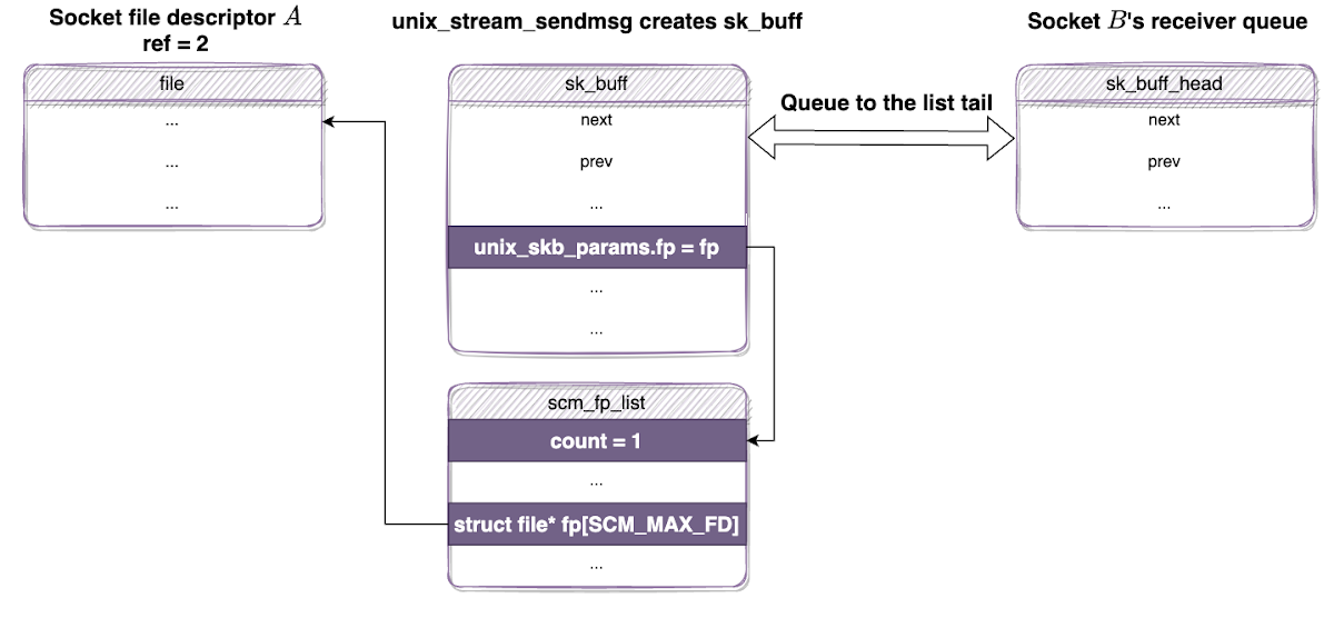 unix_stream_sendmsg creates sk_buff which contains the structure scm_fp_list. The scm_fp_list has a fp pointer points to the transmitted file (A). The sk_buff is appended to the receiver queue and the reference count of A is 2.