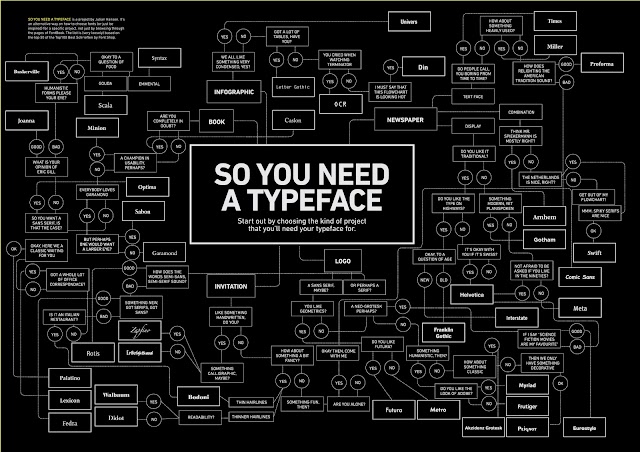 'So you need a typeface' flowchart