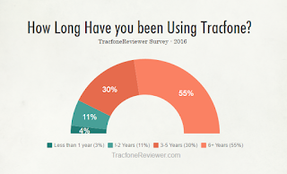  Results from our Survey about Tracfone and our Readers Why Do you Use Tracfone? -  Survey Results