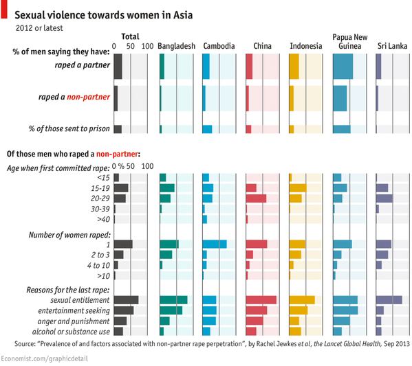 http://www.economist.com/blogs/graphicdetail/2013/09/daily-chart-7?fsrc=scn%2Ftw%2Fte%2Fbl%2Fed%2Ftoomuchofabadthing