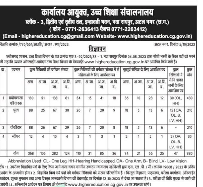 छत्तीसगढ़ उच्च शिक्षा विभाग द्वारा किया जा रहा है इन पदों पर भर्ती 