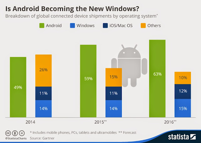 " Is android the new windows "?