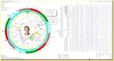 Harry Kane natal and future charts